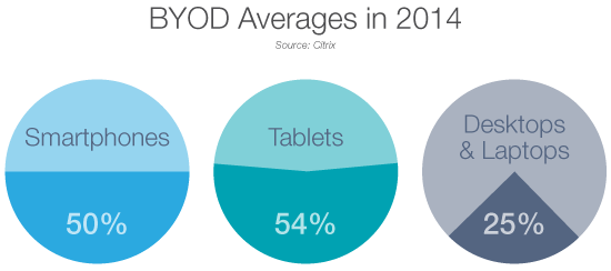 BYOD-Averages-2014